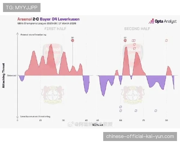 OPTA预测：阿森纳晋级决赛概率达74.87%，拜仁晋级概率60.55%